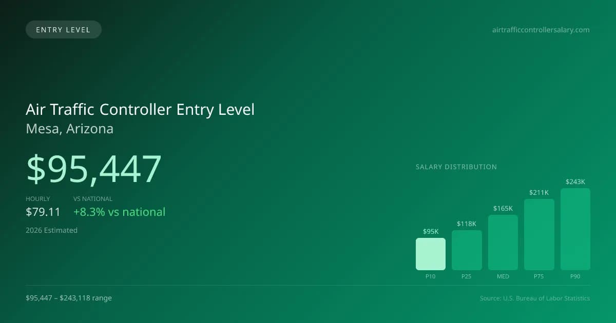 Air Traffic Controller Entry Level Salary in Mesa, AZ — 2026 est., based on 2025 BLS