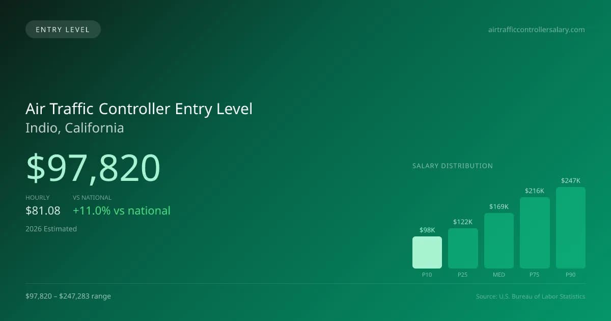 Air Traffic Controller Entry Level Salary in Indio, CA — 2026 est., based on 2025 BLS