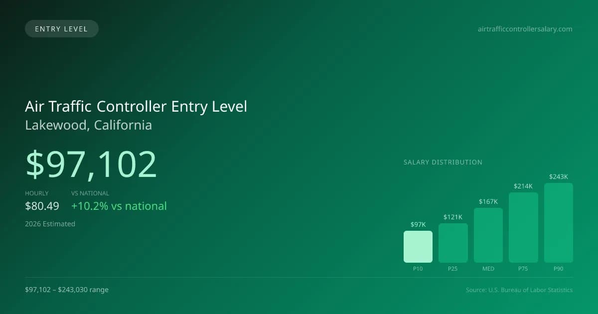 Air Traffic Controller Entry Level Salary in Lakewood, CA — 2026 est., based on 2025 BLS