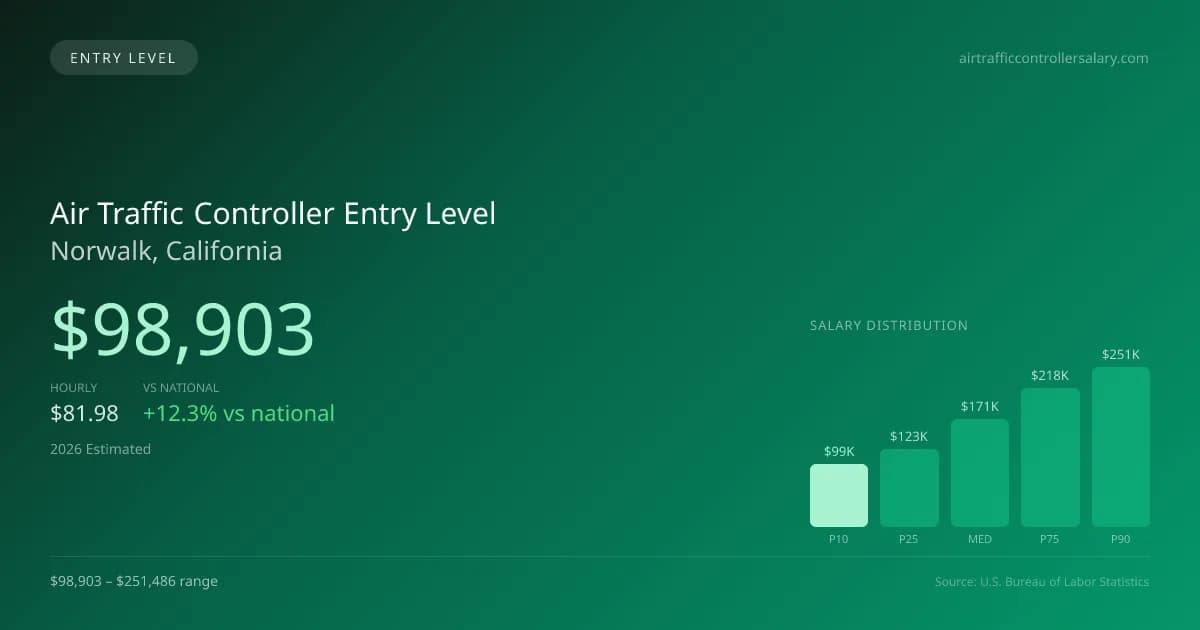 Air Traffic Controller Entry Level Salary in Norwalk, CA — 2026 est., based on 2025 BLS