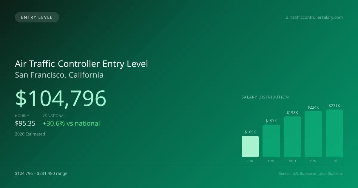 Air Traffic Controller Entry Level Salary in San Francisco, CA — 2026 est., based on 2025 BLS