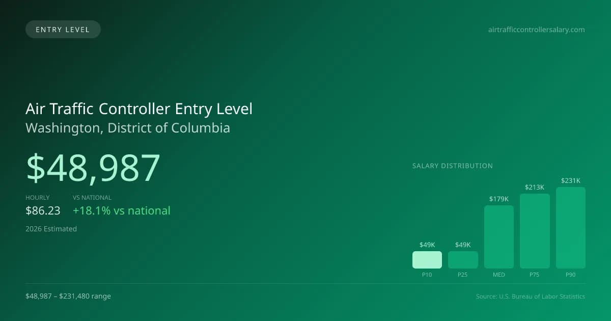 Air Traffic Controller Entry Level Salary in Washington, DC — 2026 est., based on 2025 BLS