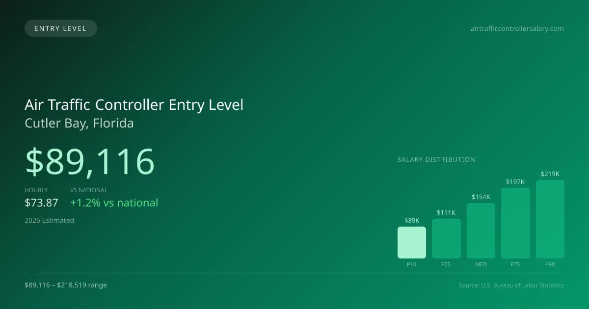 Air Traffic Controller Entry Level Salary in Cutler Bay, FL — 2026 est., based on 2025 BLS