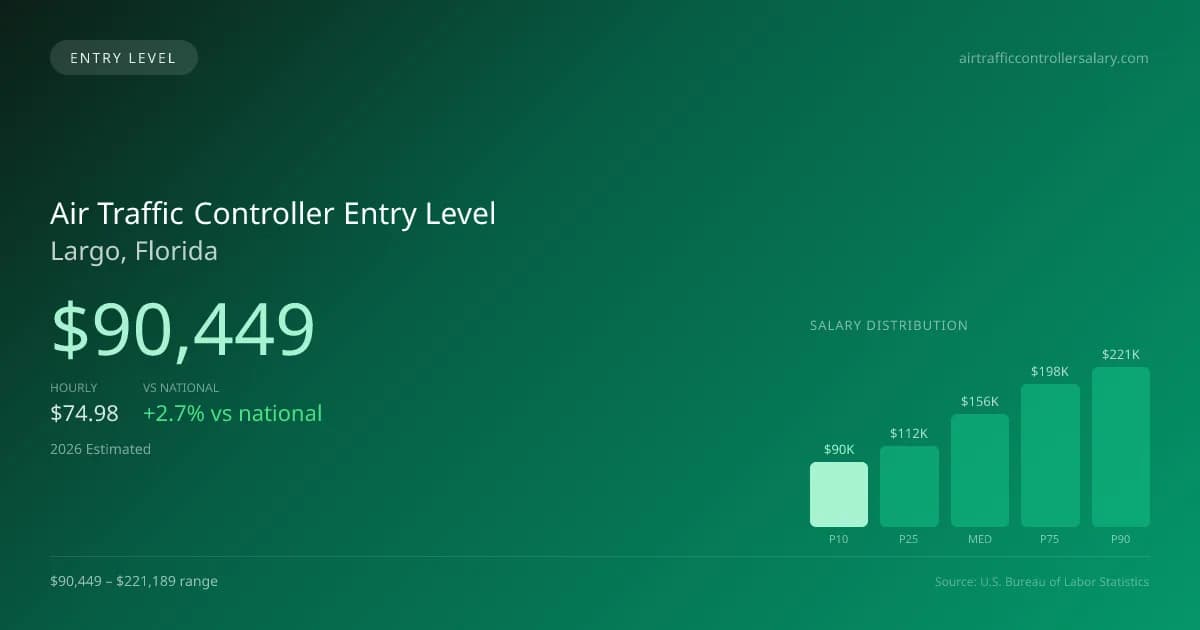 Air Traffic Controller Entry Level Salary in Largo, FL — 2026 est., based on 2025 BLS