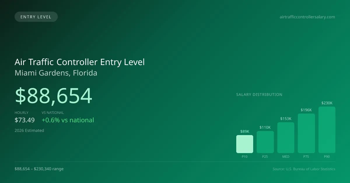 Air Traffic Controller Entry Level Salary in Miami Gardens, FL — 2026 est., based on 2025 BLS