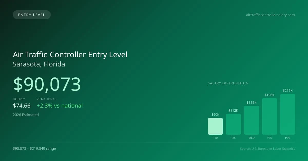 Air Traffic Controller Entry Level Salary in Sarasota, FL — 2026 est., based on 2025 BLS