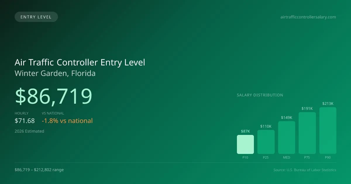 Air Traffic Controller Entry Level Salary in Winter Garden, FL — 2026 est., based on 2025 BLS