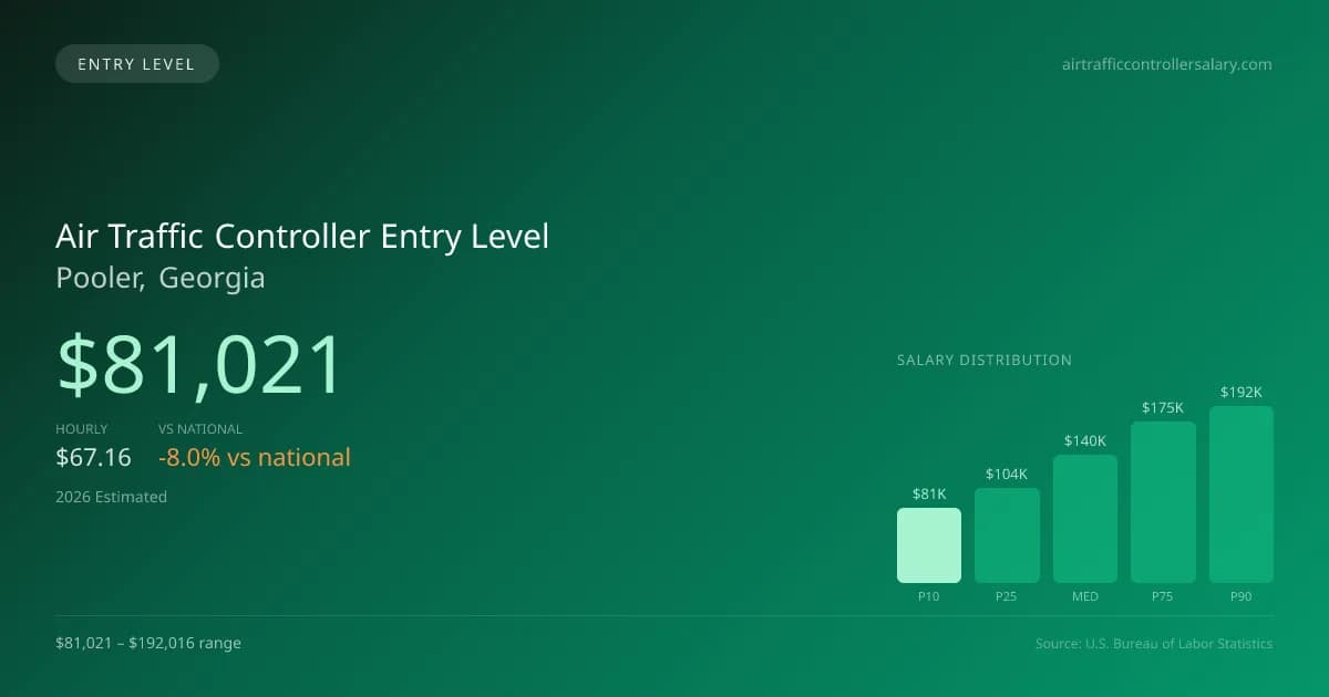 Air Traffic Controller Entry Level Salary in Pooler, GA — 2026 est., based on 2025 BLS