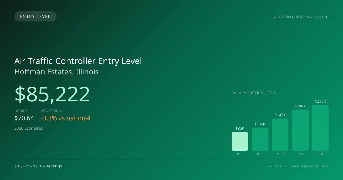 Air Traffic Controller Entry Level Salary in Hoffman Estates, IL — 2026 est., based on 2025 BLS