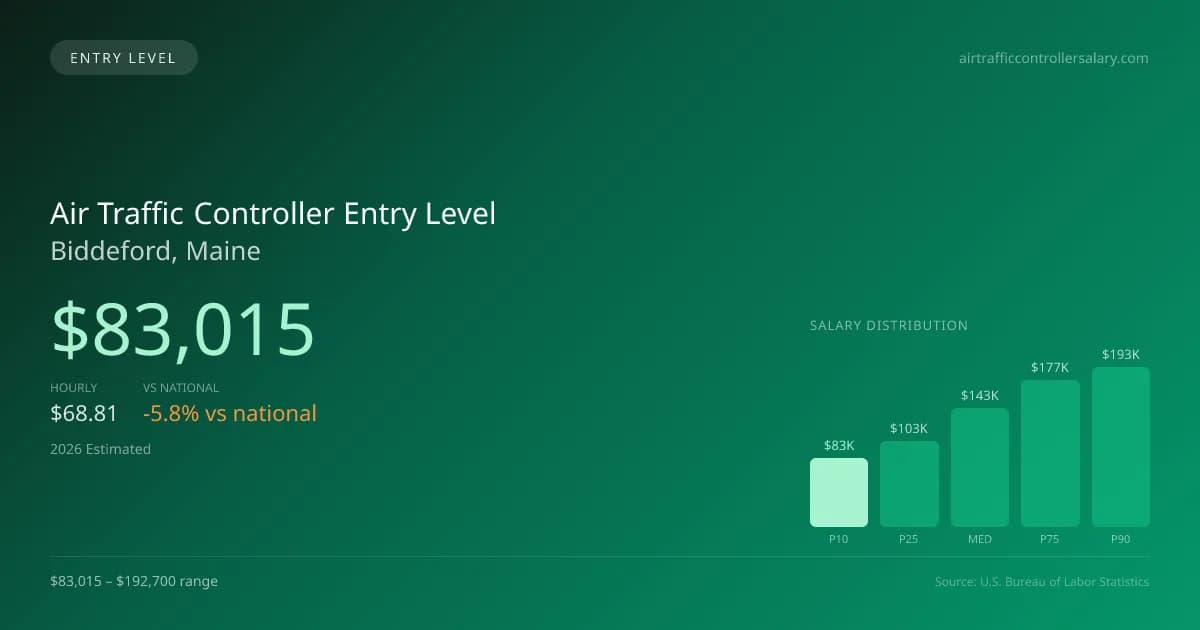 Air Traffic Controller Entry Level Salary in Biddeford, ME — 2026 est., based on 2025 BLS