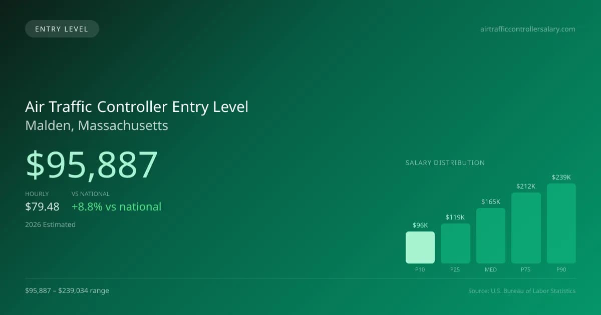 Air Traffic Controller Entry Level Salary in Malden, MA — 2026 est., based on 2025 BLS