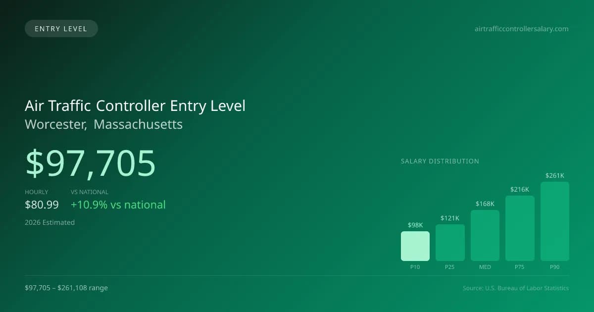 Air Traffic Controller Entry Level Salary in Worcester, MA — 2026 est., based on 2025 BLS