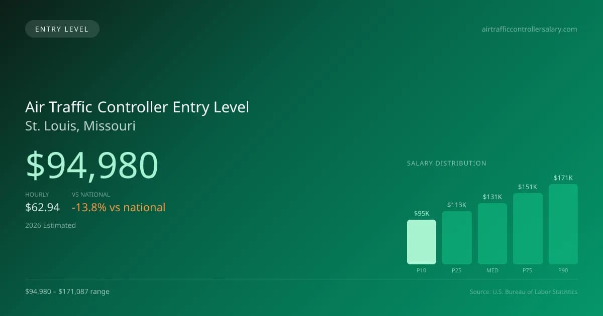 Air Traffic Controller Entry Level Salary in St. Louis, MO — 2026 est., based on 2025 BLS