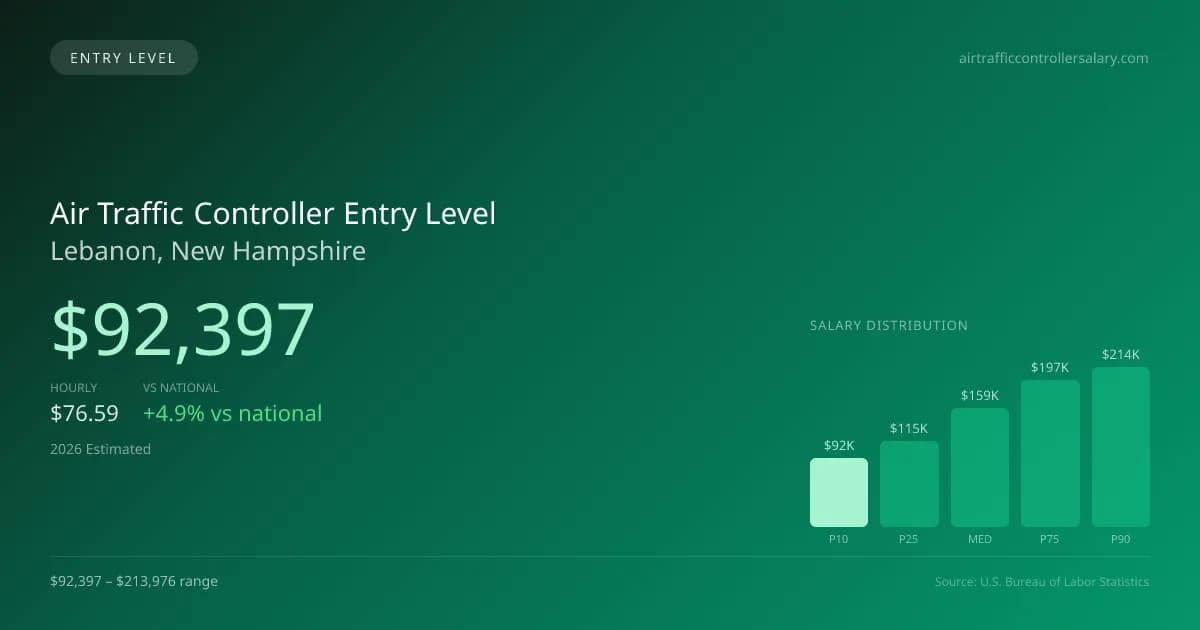 Air Traffic Controller Entry Level Salary in Lebanon, NH — 2026 est., based on 2025 BLS