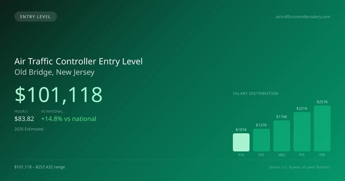 Air Traffic Controller Entry Level Salary in Old Bridge, NJ — 2026 est., based on 2025 BLS