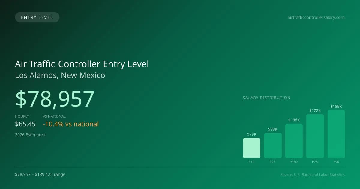 Air Traffic Controller Entry Level Salary in Los Alamos, NM — 2026 est., based on 2025 BLS