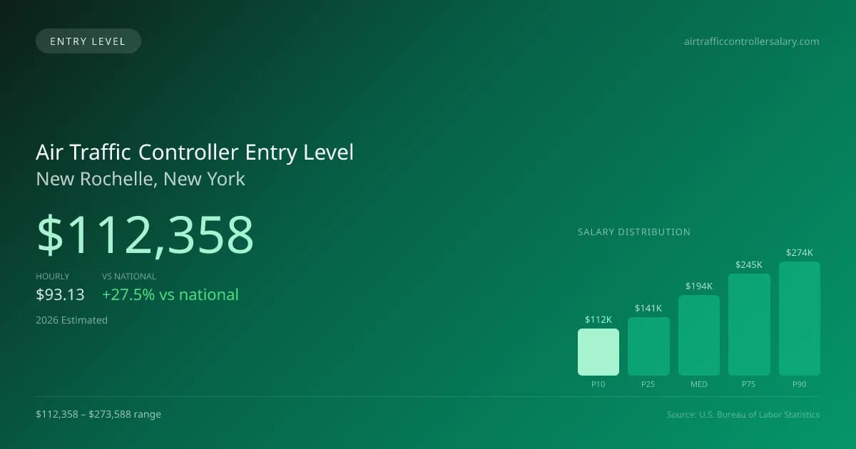 Air Traffic Controller Entry Level Salary in New Rochelle, NY — 2026 est., based on 2025 BLS