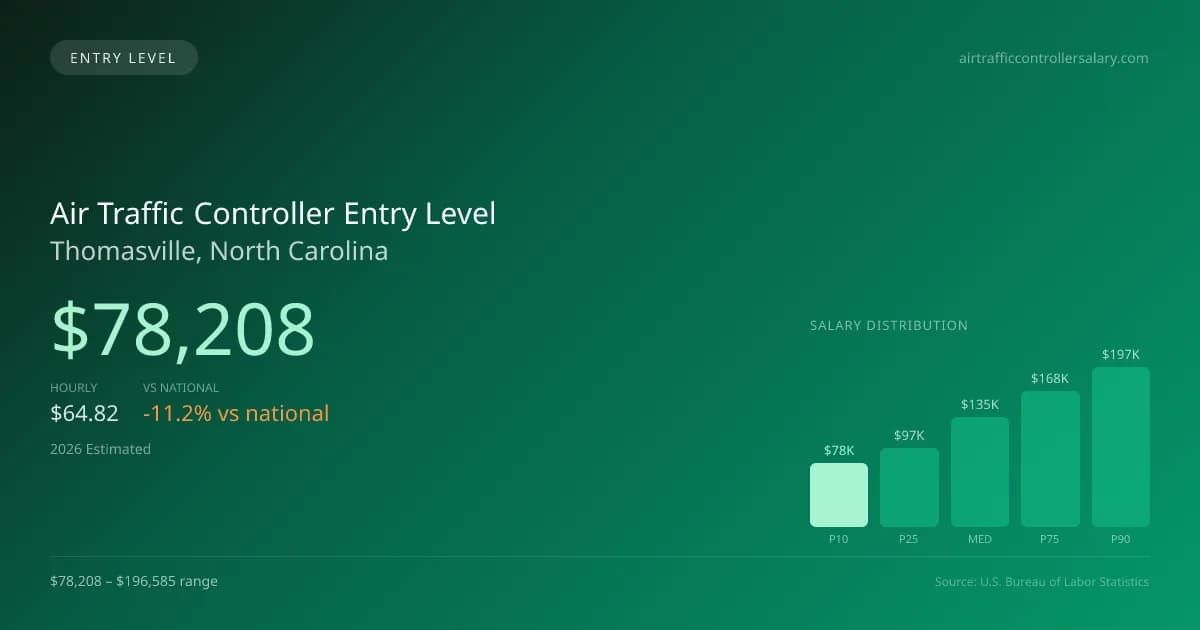 Air Traffic Controller Entry Level Salary in Thomasville, NC — 2026 est., based on 2025 BLS