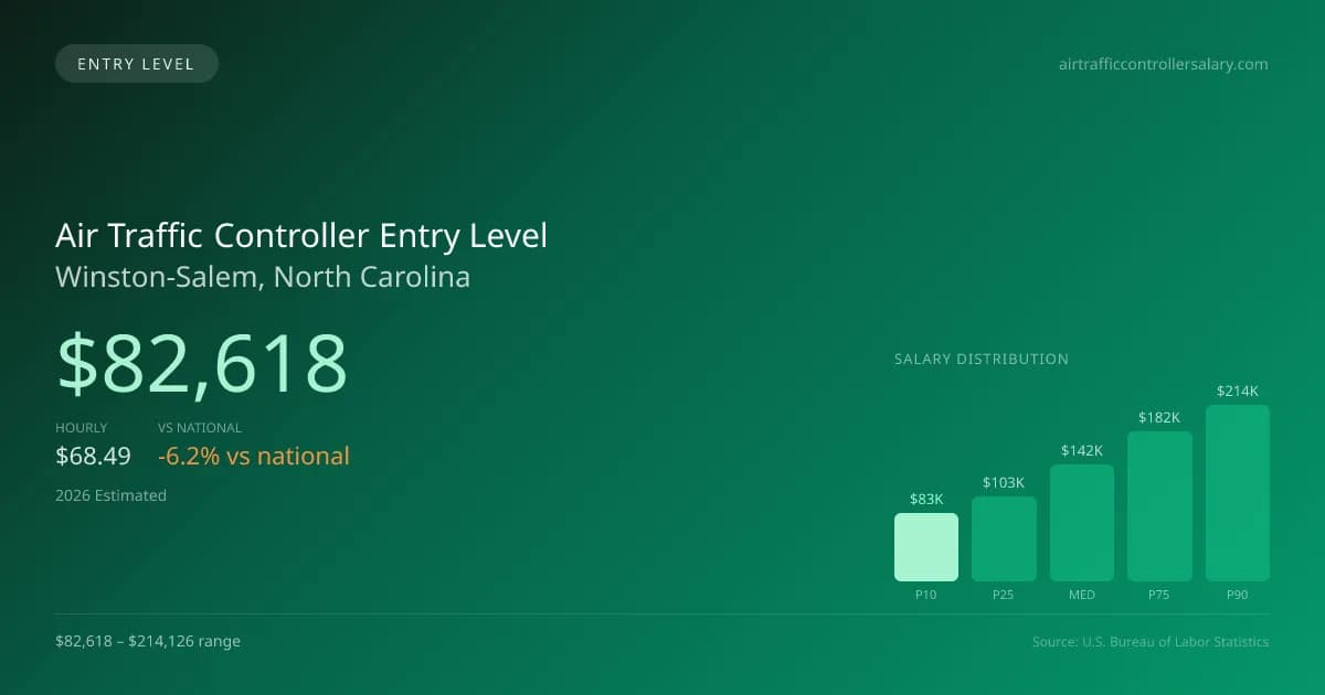 Air Traffic Controller Entry Level Salary in Winston-Salem, NC — 2026 est., based on 2025 BLS