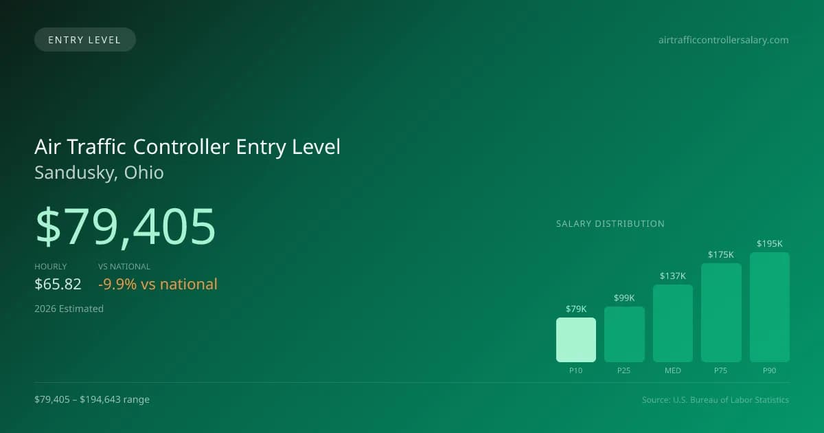 Air Traffic Controller Entry Level Salary in Sandusky, OH — 2026 est., based on 2025 BLS