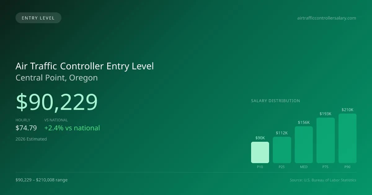 Air Traffic Controller Entry Level Salary in Central Point, OR — 2026 est., based on 2025 BLS