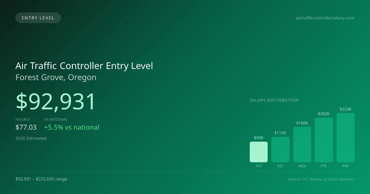 Air Traffic Controller Entry Level Salary in Forest Grove, OR — 2026 est., based on 2025 BLS