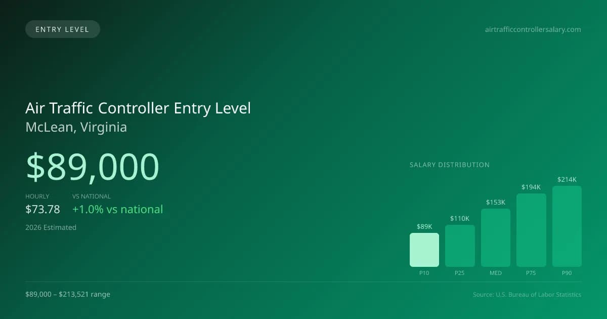 Air Traffic Controller Entry Level Salary in McLean, VA — 2026 est., based on 2025 BLS