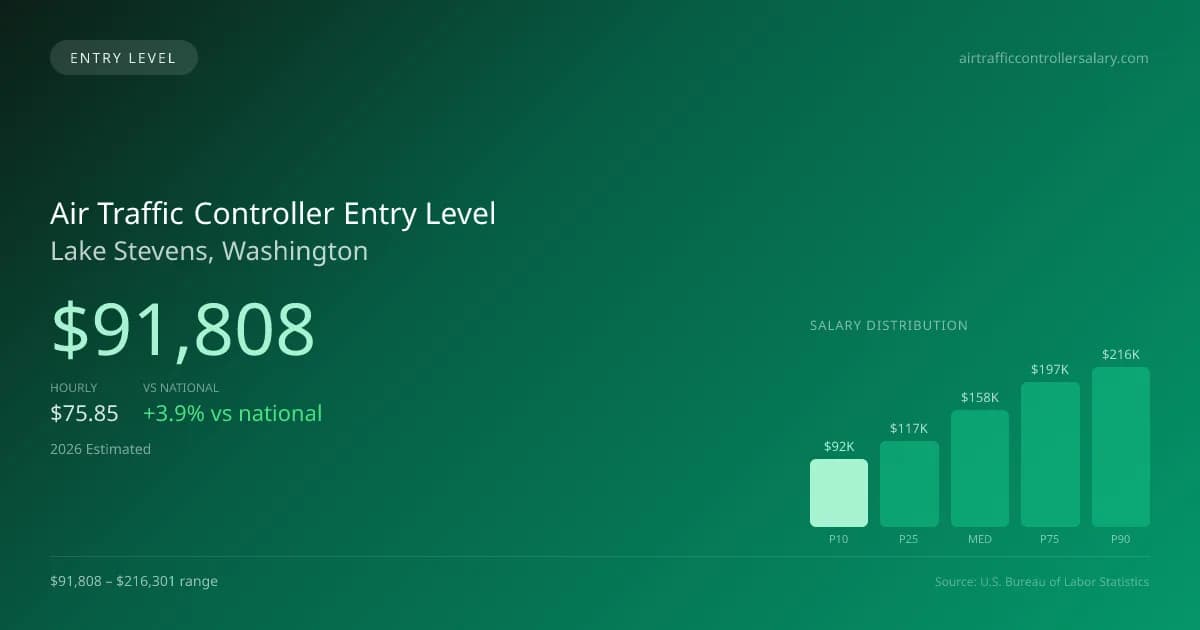 Air Traffic Controller Entry Level Salary in Lake Stevens, WA — 2026 est., based on 2025 BLS