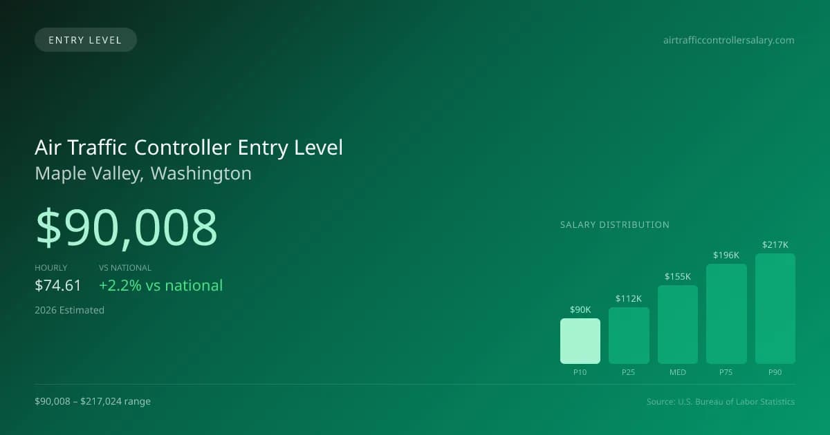 Air Traffic Controller Entry Level Salary in Maple Valley, WA — 2026 est., based on 2025 BLS