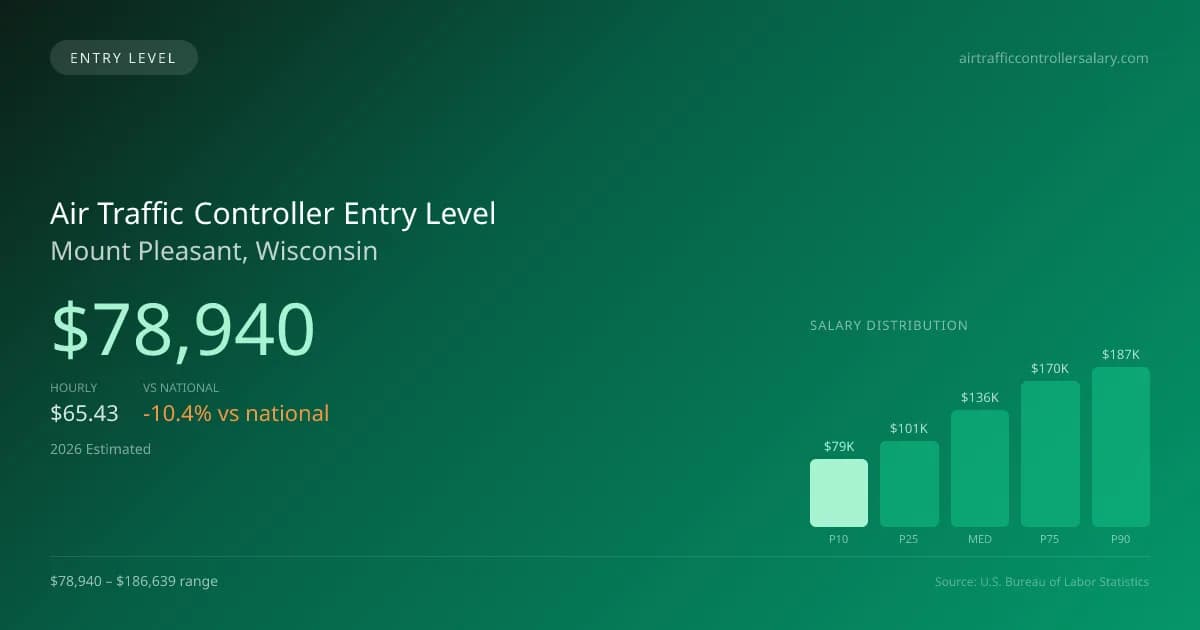 Air Traffic Controller Entry Level Salary in Mount Pleasant, WI — 2026 est., based on 2025 BLS