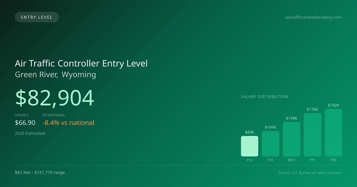 Air Traffic Controller Entry Level Salary in Green River, WY — 2026 est., based on 2025 BLS