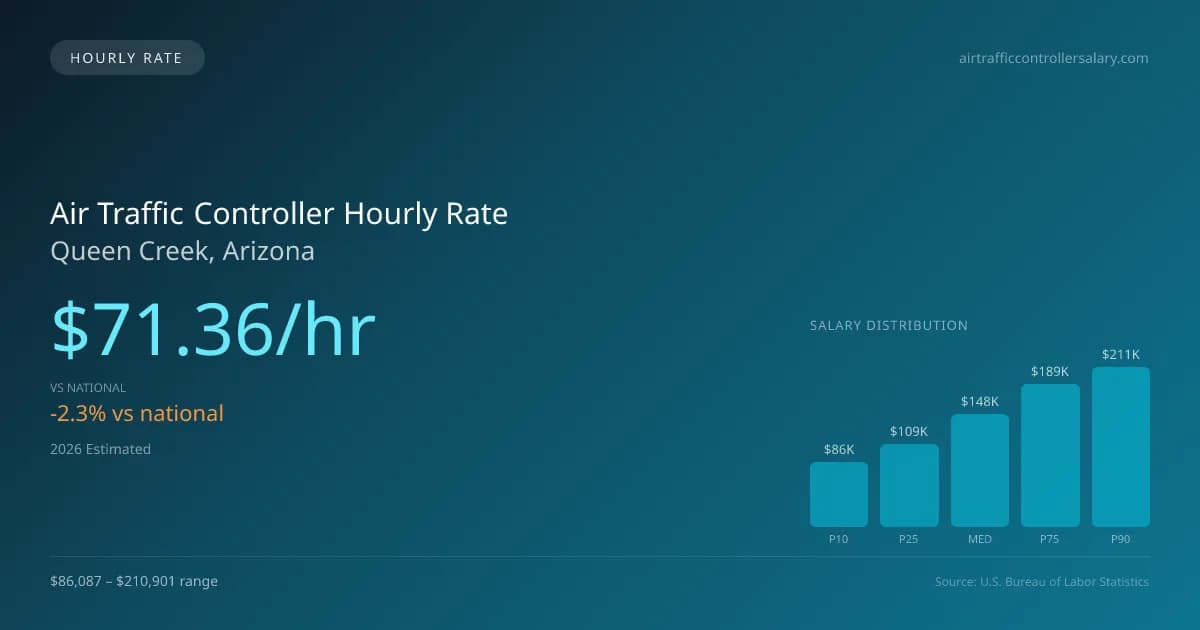 Air Traffic Controller Hourly Rate in Queen Creek, AZ — 2026 est., based on 2025 BLS