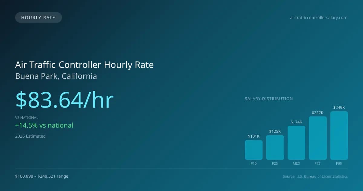 Air Traffic Controller Hourly Rate in Buena Park, CA — 2026 est., based on 2025 BLS