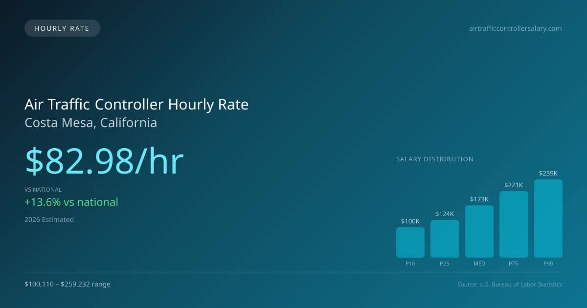Air Traffic Controller Hourly Rate in Costa Mesa, CA — 2026 est., based on 2025 BLS