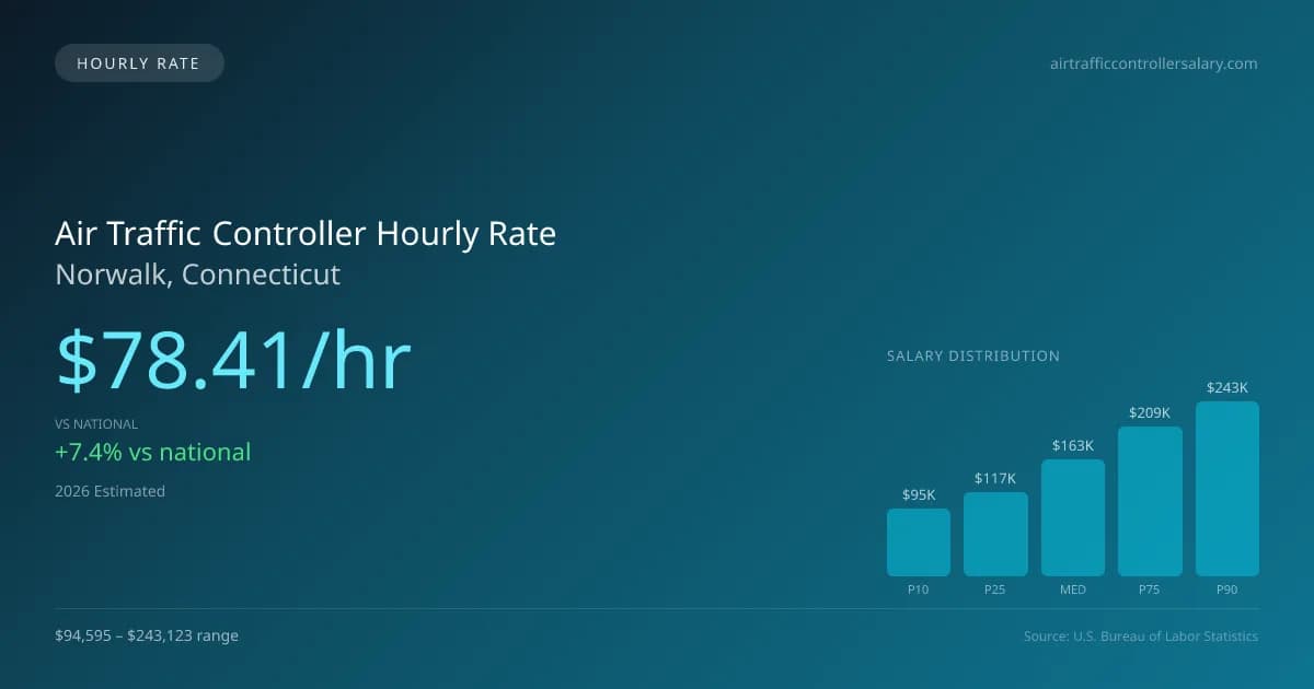 Air Traffic Controller Hourly Rate in Norwalk, CT — 2026 est., based on 2025 BLS