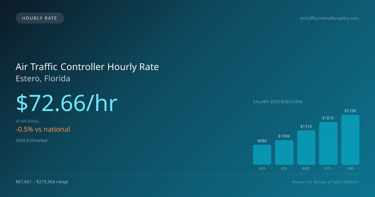 Air Traffic Controller Hourly Rate in Estero, FL — 2026 est., based on 2025 BLS