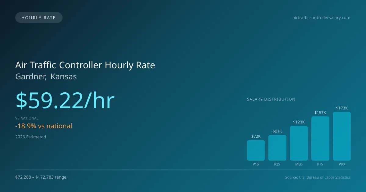 Air Traffic Controller Hourly Rate in Gardner, KS — 2026 est., based on 2025 BLS