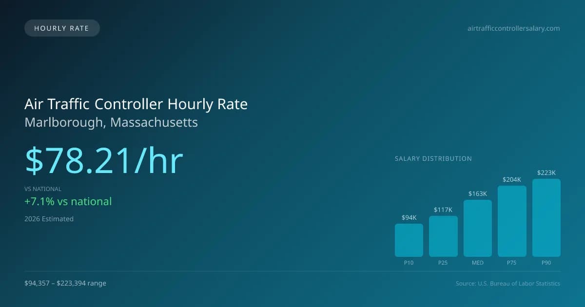 Air Traffic Controller Hourly Rate in Marlborough, MA — 2026 est., based on 2025 BLS