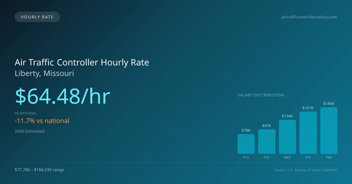 Air Traffic Controller Hourly Rate in Liberty, MO — 2026 est., based on 2025 BLS