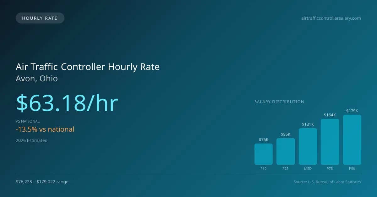 Air Traffic Controller Hourly Rate in Avon, OH — 2026 est., based on 2025 BLS