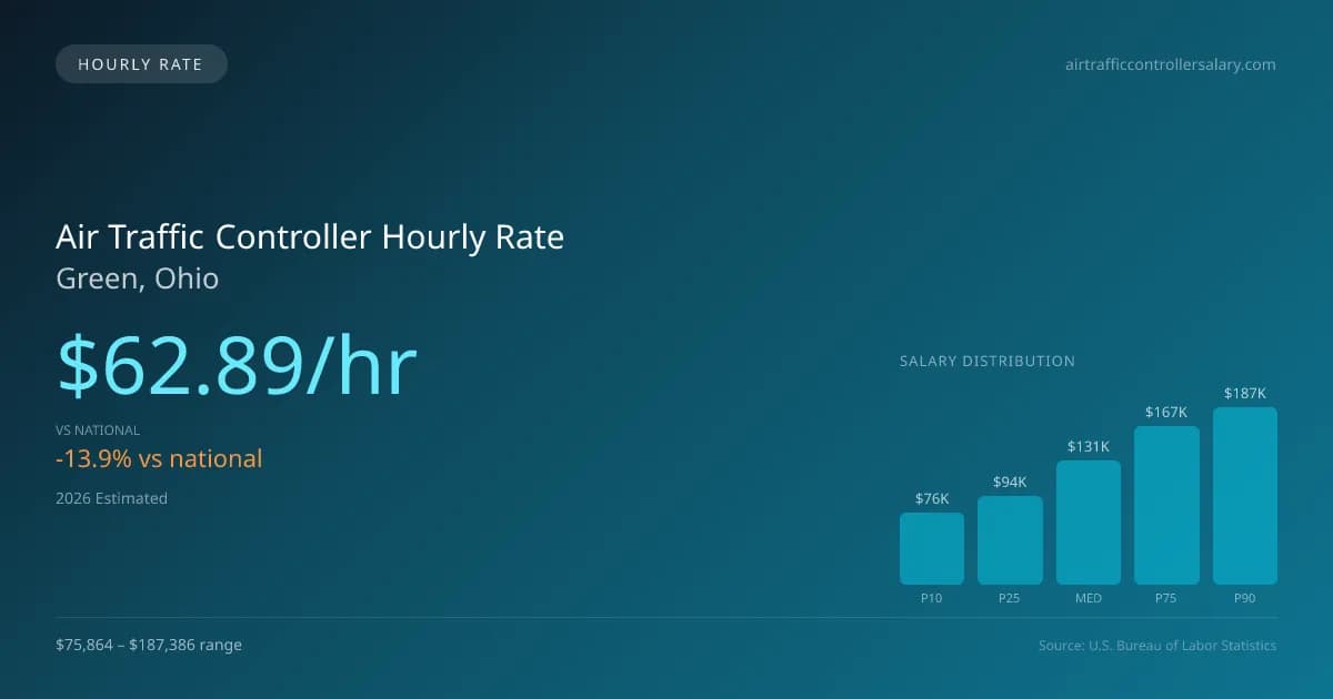 Air Traffic Controller Hourly Rate in Green, OH — 2026 est., based on 2025 BLS