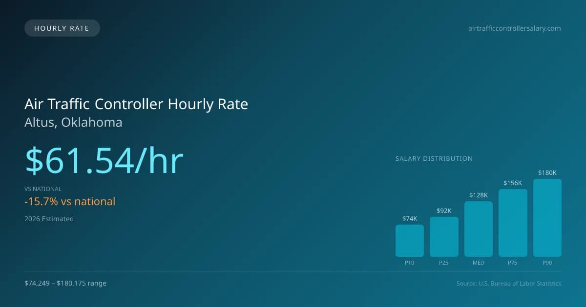 Air Traffic Controller Hourly Rate in Altus, OK — 2026 est., based on 2025 BLS