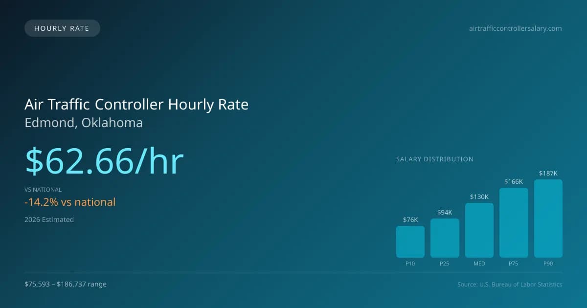 Air Traffic Controller Hourly Rate in Edmond, OK — 2026 est., based on 2025 BLS