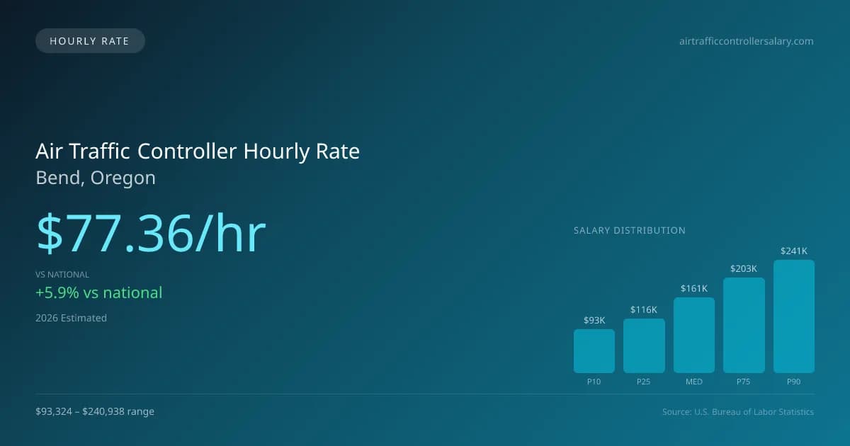 Air Traffic Controller Hourly Rate in Bend, OR — 2026 est., based on 2025 BLS