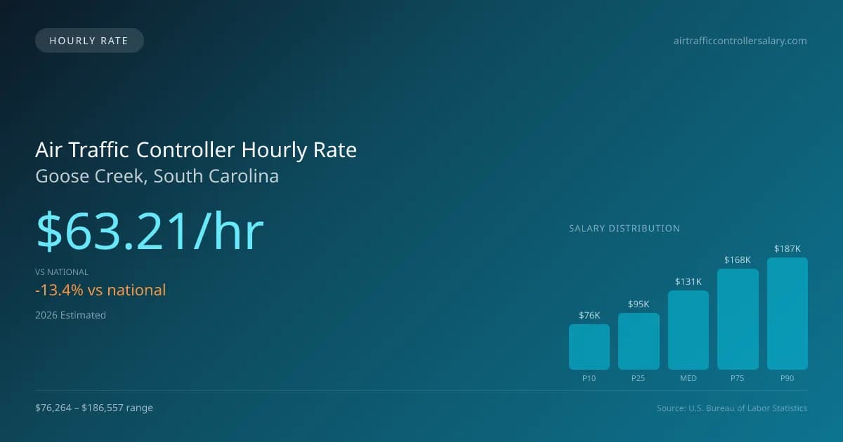 Air Traffic Controller Hourly Rate in Goose Creek, SC — 2026 est., based on 2025 BLS
