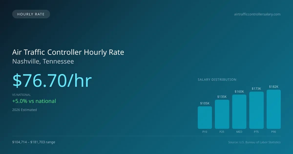 Air Traffic Controller Hourly Rate in Nashville, TN — 2026 est., based on 2025 BLS