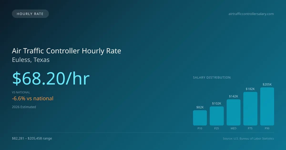 Air Traffic Controller Hourly Rate in Euless, TX — 2026 est., based on 2025 BLS
