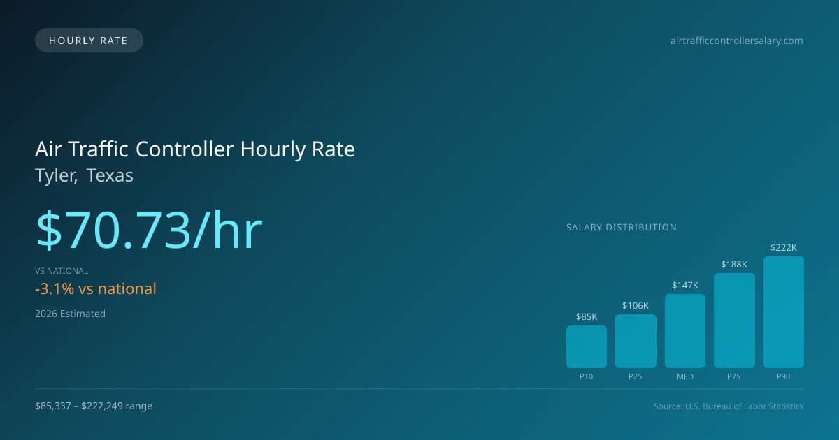 Air Traffic Controller Hourly Rate in Tyler, TX — 2026 est., based on 2025 BLS