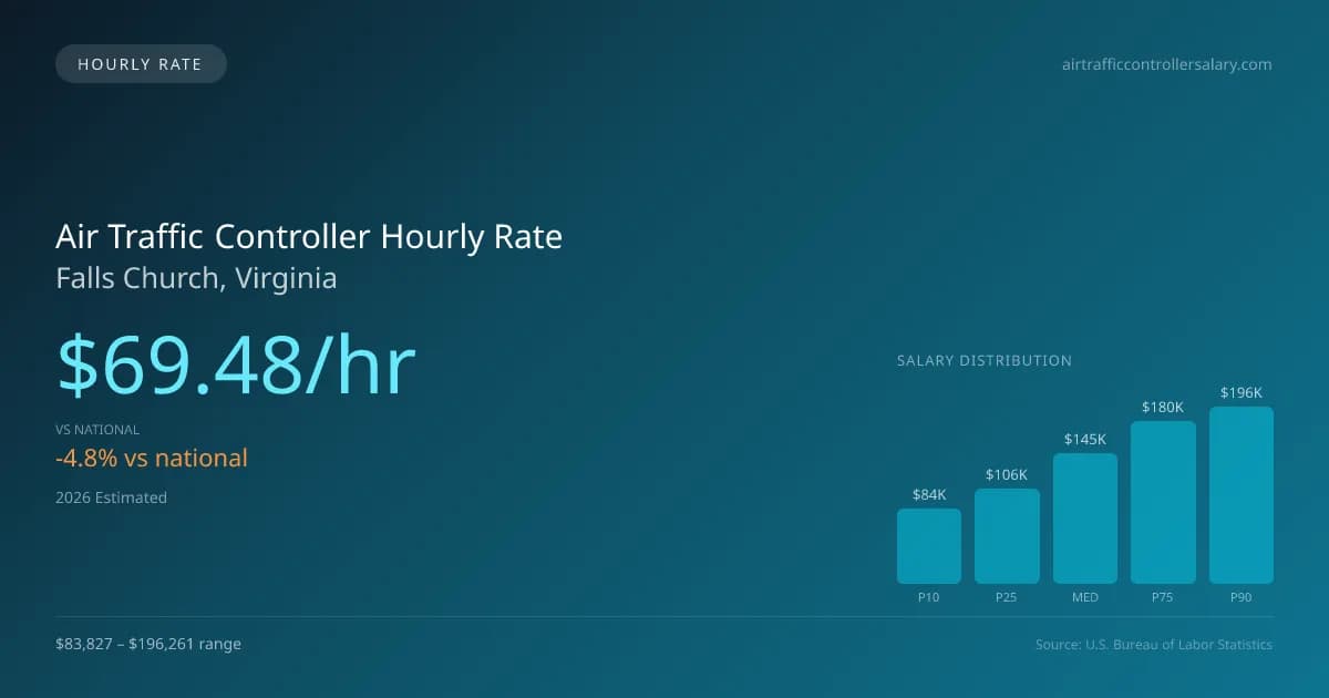 Air Traffic Controller Hourly Rate in Falls Church, VA — 2026 est., based on 2025 BLS