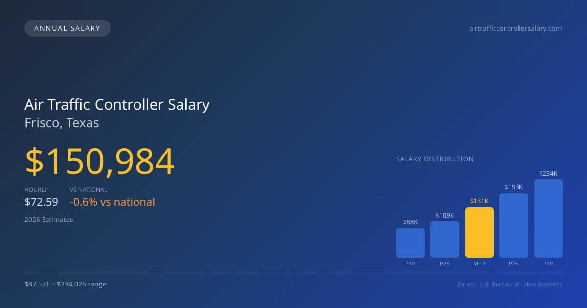 Air Traffic Controller Salary in Frisco, TX — 2026 est., based on 2025 BLS